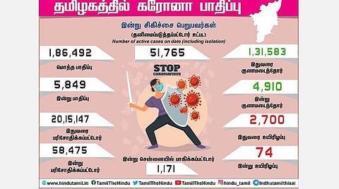தமிழகத்தில் முதன்முறையாக 5,000-ஐ கடந்த தொற்று எண்ணிக்கை: 10,000-ஐ கடந்த மாவட்டங்களின் புள்ளிவிவரம்