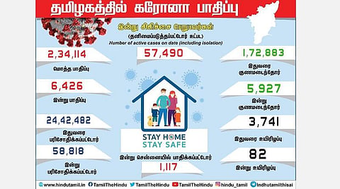 தமிழகத்தில் 6,426 பேருக்கு கரோனா தொற்று: சென்னையில் 1,117 பேர் பாதிப்பு: 4 திருநங்கைகளுக்கு பாதிப்பு 