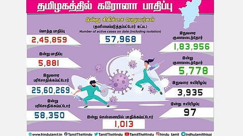 தமிழகத்தில் 5,881 பேருக்கு கரோனா தொற்று; சென்னையில் 1,013 பேர் பாதிப்பு: 1 லட்சத்தை நெருங்கும் சென்னை