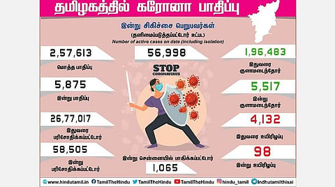 தமிழகத்தில் இன்று 5,875 பேருக்கு கரோனா தொற்று; சென்னையில் 1,065 பேர் பாதிப்பு: மூன்றாவது நாளாக 90-ஐத் தாண்டிய உயிரிழப்பு 