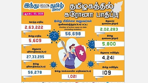 தமிழகத்தில் இன்று 5,609 பேருக்கு கரோனா தொற்று; சென்னையில் 1,021 பேர் பாதிப்பு: காஞ்சிபுரமும் 10,000-ஐ கடந்தது