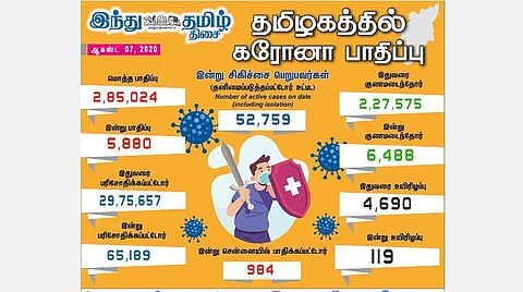 தமிழகத்தில் 5,880 பேருக்குத் தொற்று: சென்னையில் 984 பேர் பாதிப்பு: 1000-க்கும் கீழ் குறைந்தது சென்னை