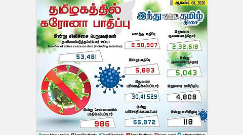 தமிழகத்தில் 5,883 பேருக்குத் தொற்று: சென்னையில் 986 பேர் பாதிப்பு: 2-வது நாளாக 1000-க்கும் கீழ் குறைந்தது சென்னை