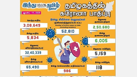 தமிழகத்தில் இன்று 5,834 பேருக்குக் கரோனா: சென்னையில் 986 பேருக்குத் தொற்று