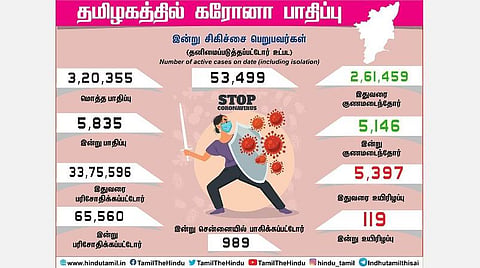 தமிழகத்தில் இன்று 5,835 பேருக்குக் கரோனா: சென்னையில் 989 பேருக்குத் தொற்று; 5,146 பேர் டிஸ்சார்ஜ்
