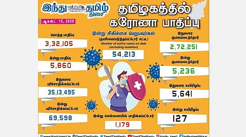 தமிழகத்தில் இன்று 5,860 பேருக்குக் கரோனா: சென்னையில் 1,179 பேருக்குத் தொற்று