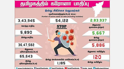 தமிழகத்தில் இன்று 5,890 பேருக்குக் கரோனா தொற்று: டிஸ்சார்ஜ், உயிரிழப்பு முழு விவரம் 