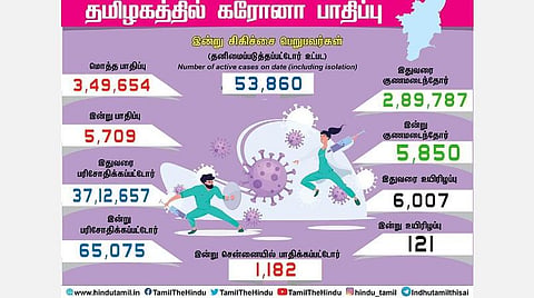 தமிழகத்தில் இன்று 5,709 பேருக்குக் கரோனா தொற்று;சென்னையில் 1182 பேர் பாதிப்பு: டிஸ்சார்ஜ், உயிரிழப்பு முழு விவரம் 