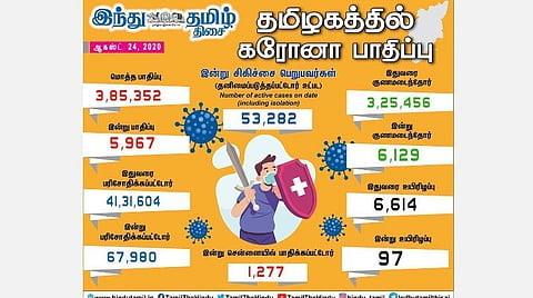தமிழகத்தில் இன்று 5,967 பேருக்குக் கரோனா தொற்று; சென்னையில் 1,278 பேர் பாதிப்பு: மொத்தம் 3,25,456 பேர் டிஸ்சார்ஜ்
