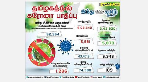 தமிழகத்தில் கரோனா 4 லட்சத்தைக் கடந்தது; இன்று 5,958 பேருக்குத் தொற்று; சென்னையில் 1,287 பேர் பாதிப்பு