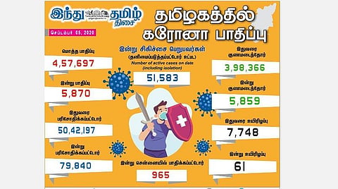 தமிழகத்தில் இன்று 5,870 பேருக்கு கரோனா தொற்று; சென்னையில் 965 பேர் பாதிப்பு 