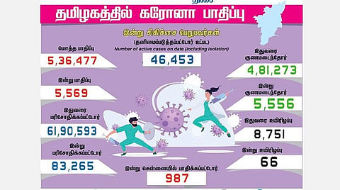 தமிழகத்தில் இன்று புதிதாக 5,569 பேருக்குக் கரோனா தொற்று; சென்னையில் 987 பேர் பாதிப்பு: 5,556 பேர் குணமடைந்தனர்