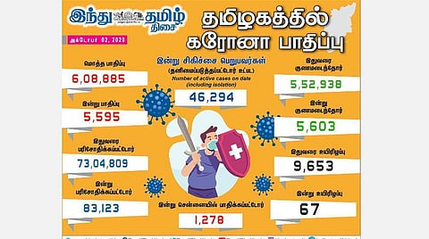 தமிழகத்தில் இன்று புதிதாக 5,595 பேருக்கு கரோனா தொற்று; சென்னையில் 1,278 பேர் பாதிப்பு: 5,603 பேர் குணமடைந்தனர்