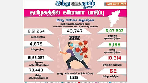 தமிழகத்தில் இன்று புதிதாக 4,879 பேருக்குக் கரோனா தொற்று; சென்னையில் 1,212 பேர் பாதிப்பு: 5,165 பேர் குணமடைந்தனர்