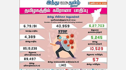 தமிழகத்தில் இன்று புதிதாக 4,389 பேருக்குக் கரோனா தொற்று; சென்னையில் 1,140 பேர் பாதிப்பு: 5,245 பேர் குணமடைந்தனர்
