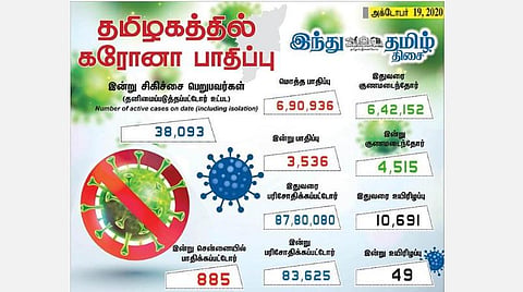 தமிழகத்தில் இன்று புதிதாக 3,536 பேருக்குக் கரோனா தொற்று; சென்னையில் 885 பேர் பாதிப்பு: 4,515 பேர் குணமடைந்தனர்