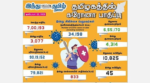 தமிழகத்தில் இன்று 3,077 பேருக்குக் கரோனா தொற்று; சென்னையில் 833 பேர் பாதிப்பு: தொற்றுப் பாதிப்பு 7 லட்சத்தைக் கடந்தது