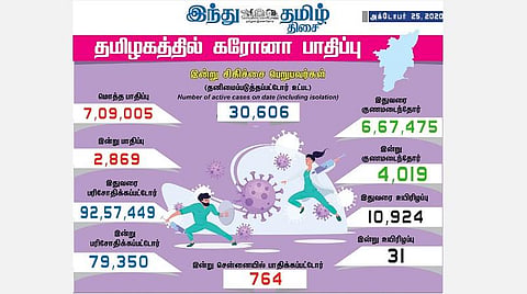 தமிழகத்தில் இன்று புதிதாக 2,869 பேருக்குக் கரோனா தொற்று; சென்னையில் 764 பேர் பாதிப்பு: 4,019 பேர் குணமடைந்தனர்