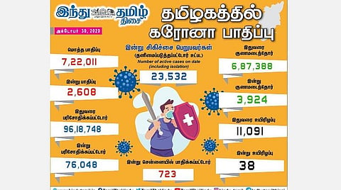 தமிழகத்தில் இன்று 2,608 பேருக்குக் கரோனா தொற்று; சென்னையில் 723 பேர் பாதிப்பு: 3,924 பேர் குணமடைந்தனர்