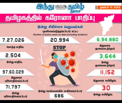 தமிழக சுகாதாரத்துறை கரோனா பாதிப்பு குறித்து இன்று வெளியிட்டுள்ள விவரங்கள்