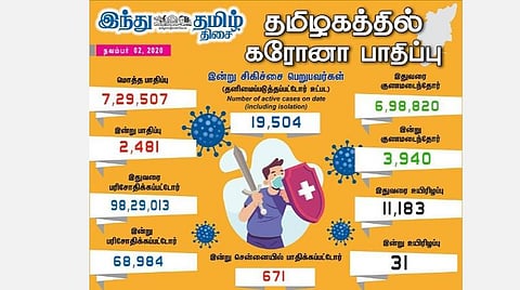 தமிழகத்தில் இன்று 2,481 பேருக்குக் கரோனா தொற்று; சென்னையில் 671 பேர் பாதிப்பு: 3,940 பேர் குணமடைந்தனர்