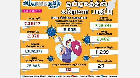 தமிழகத்தில் இன்று 2,370 பேருக்குக் கரோனா தொற்று; சென்னையில் 612 பேர் பாதிப்பு: 2,402 பேர் குணமடைந்தனர்