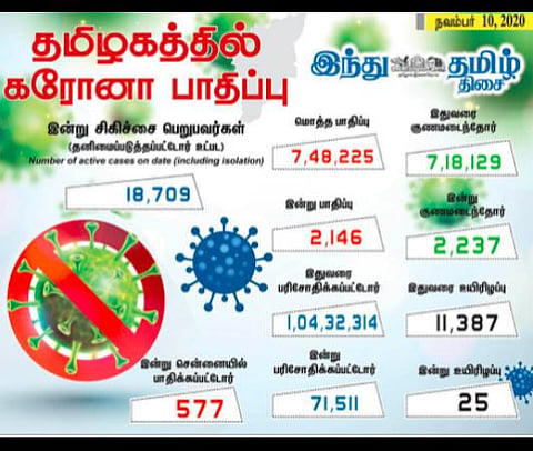 தமிழக சுகாதாரத்துறை இன்று  வெளியிட்டுள்ள விவரம்.