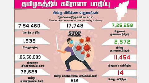 தமிழகத்தில் இன்று 1,939 பேருக்குக் கரோனா தொற்று; சென்னையில் 512 பேர் பாதிப்பு: 2,572 பேர் குணமடைந்தனர்
