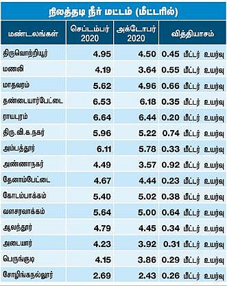 அக்டோபரில் வழக்கத்தைவிட மழை குறைந்தாலும் சென்னை மண்டலத்தில் நிலத்தடி நீர்மட்டம் உயர்வு: கைகொடுக்கும் மாநகராட்சியின் நீர்நிலை சீரமைப்பு திட்டங்கள்