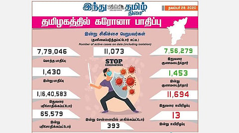 தமிழகத்தில் இன்று 1,430 பேருக்குக் கரோனா தொற்று; சென்னையில் 393 பேர் பாதிப்பு: 1,453 பேர் குணமடைந்தனர்
