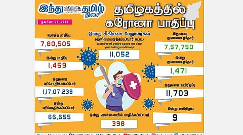 தமிழகத்தில் இன்று 1,459 பேருக்குக் கரோனா தொற்று; சென்னையில் 398 பேர் பாதிப்பு: 1,471 பேர் குணமடைந்தனர்