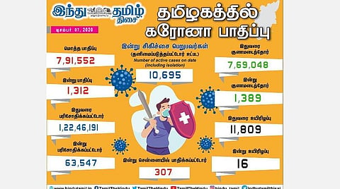 தமிழகத்தில் இன்று 1,312 பேருக்குக் கரோனா தொற்று; சென்னையில் 307 பேர் பாதிப்பு: 1,389 பேர் குணமடைந்தனர்