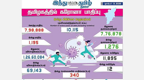 தமிழகத்தில் இன்று 1,195 பேருக்குக் கரோனா தொற்று; சென்னையில் 340 பேர் பாதிப்பு: 1,276 பேர் குணமடைந்தனர்