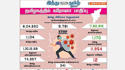 தமிழகத்தில் இன்று 1,134 பேருக்குக் கரோனா தொற்று; சென்னையில் 341 பேர் பாதிப்பு: 1,170 பேர் குணமடைந்தனர்