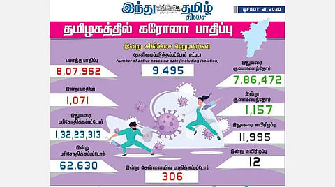 தமிழகத்தில் இன்று 1,071 பேருக்குக் கரோனா தொற்று; சென்னையில் 306 பேர் பாதிப்பு: 1,157 பேர் குணமடைந்தனர்