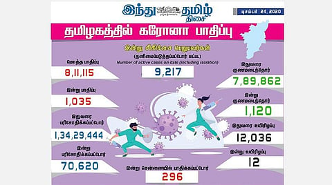 தமிழகத்தில் இன்று 1,035 பேருக்குக் கரோனா தொற்று; சென்னையில் 296 பேர் பாதிப்பு: 1,120 பேர் குணமடைந்தனர்