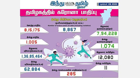 தமிழகத்தில் இன்று 1,009 பேருக்குக் கரோனா தொற்று; சென்னையில் 285 பேர் பாதிப்பு: 1,074 பேர் குணமடைந்தனர்