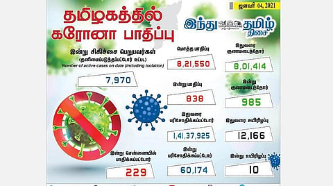 தமிழகத்தில் இன்று 838 பேருக்குக் கரோனா தொற்று; சென்னையில் 229 பேருக்கு பாதிப்பு: 985 பேர் குணமடைந்தனர்