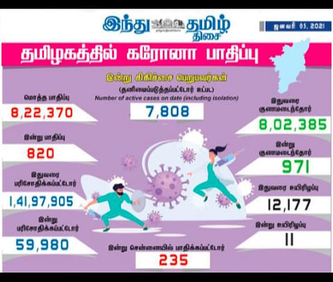 தமிழக சுகாதாரத்துறை இன்று வெளியிட்டுள்ள விவரம்.
