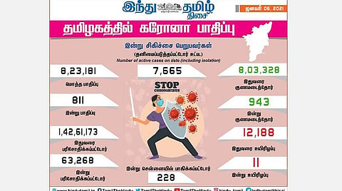 தமிழகத்தில் இன்று 811 பேருக்குக் கரோனா தொற்று; சென்னையில் 228 பேருக்கு பாதிப்பு: 943 பேர் குணமடைந்தனர்