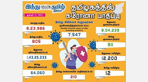 தமிழகத்தில் இன்று 805 பேருக்குக் கரோனா தொற்று; சென்னையில் 210 பேருக்கு பாதிப்பு: 911 பேர் குணமடைந்தனர்