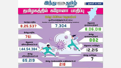 தமிழகத்தில் இன்று 761 பேருக்குக் கரோனா தொற்று; சென்னையில் 228 பேருக்கு பாதிப்பு: 882 பேர் குணமடைந்தனர்