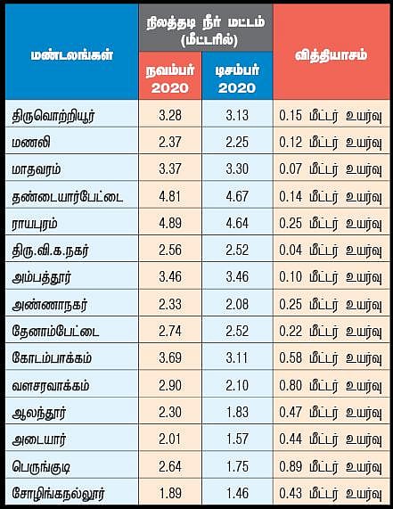 சென்னையில் டிசம்பர் மாதத்தில் வழக்கத்தைவிட 41 % அதிக மழை: அனைத்து மண்டலங்களிலும் நிலத்தடி நீர்மட்டம் உயர்வு