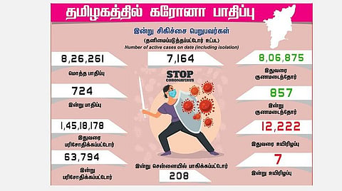 தமிழகத்தில் இன்று 724 பேருக்குக் கரோனா; சென்னையில் 208 பேருக்கு பாதிப்பு: 857 பேர் குணமடைந்தனர்