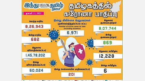 தமிழகத்தில் இன்று 682 பேருக்குக் கரோனா தொற்று; சென்னையில் 201 பேருக்கு பாதிப்பு: 869 பேர் குணமடைந்தனர்