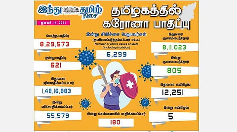 தமிழகத்தில் இன்று 621 பேருக்குக் கரோனா தொற்று; சென்னையில் 180 பேருக்கு பாதிப்பு: 805 பேர் குணமடைந்தனர்