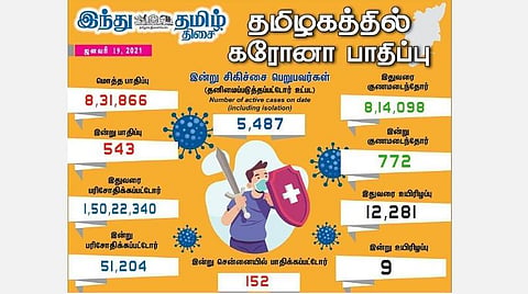 தமிழகத்தில் இன்று 543 பேருக்குக் கரோனா தொற்று; சென்னையில் 152 பேருக்கு பாதிப்பு: 772 பேர் குணமடைந்தனர்