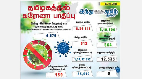 தமிழகத்தில் இன்று 512 பேருக்குக் கரோனா தொற்று; சென்னையில் 159 பேருக்கு பாதிப்பு: 564 பேர் குணமடைந்தனர்