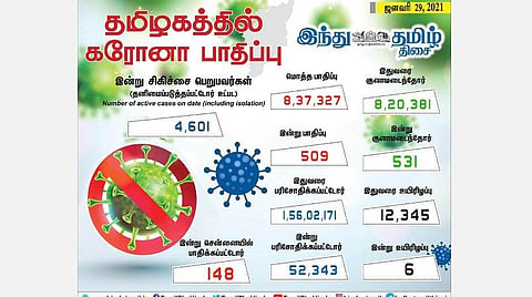 தமிழகத்தில் இன்று 509 பேருக்குக் கரோனா தொற்று; சென்னையில் 148 பேருக்கு பாதிப்பு: 531 பேர் குணமடைந்தனர்