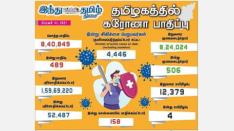 தமிழகத்தில் இன்று 489 பேருக்குக் கரோனா தொற்று; சென்னையில் 158 பேருக்கு பாதிப்பு: 506 பேர் குணமடைந்தனர்